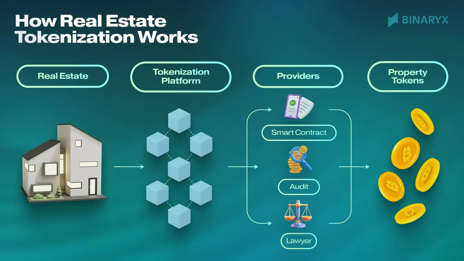 Real-Estate-Tokenization